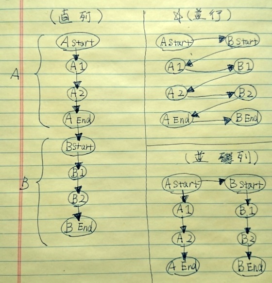 直列、並行、並列処理イメージ